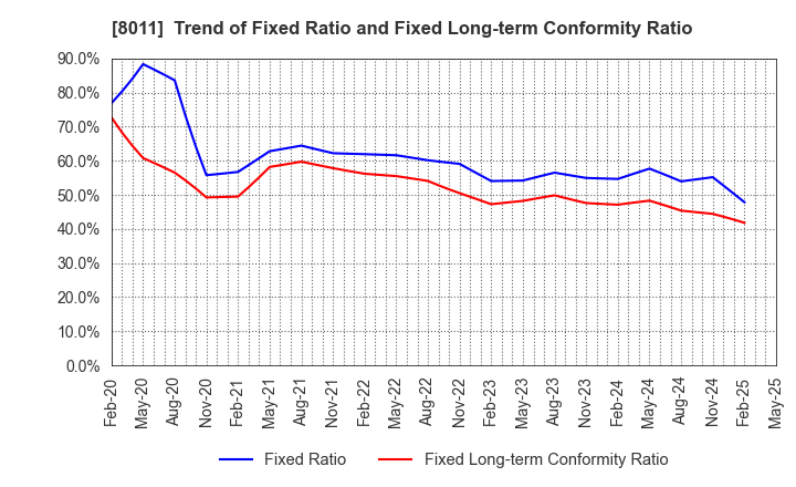 8011 SANYO SHOKAI LTD.: Trend of Fixed Ratio and Fixed Long-term Conformity Ratio