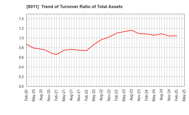8011 SANYO SHOKAI LTD.: Trend of Turnover Ratio of Total Assets