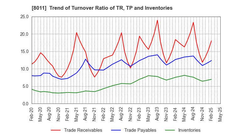 8011 SANYO SHOKAI LTD.: Trend of Turnover Ratio of TR, TP and Inventories