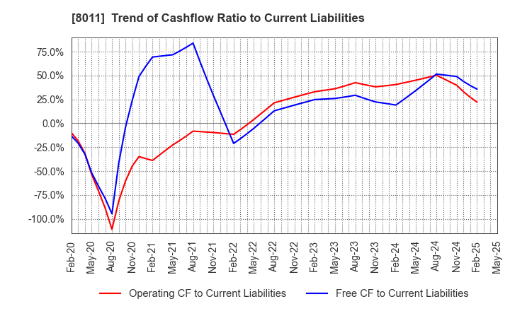 8011 SANYO SHOKAI LTD.: Trend of Cashflow Ratio to Current Liabilities