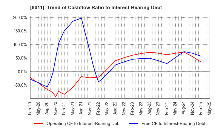 8011 SANYO SHOKAI LTD.: Trend of Cashflow Ratio to Interest-Bearing Debt