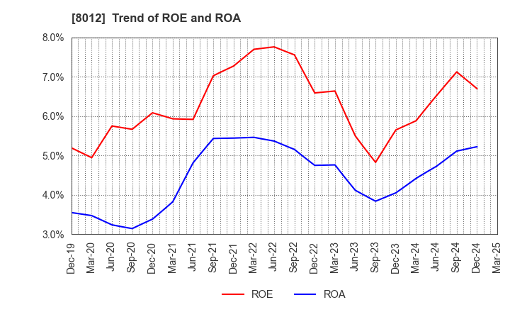 8012 NAGASE&CO., LTD.: Trend of ROE and ROA