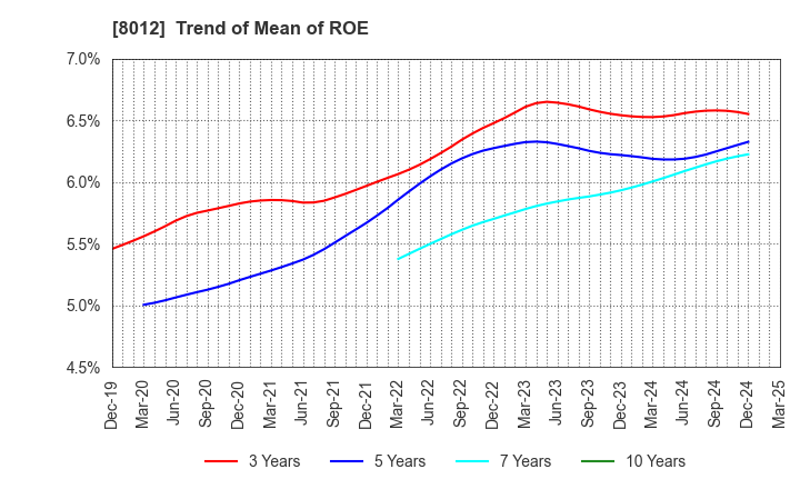 8012 NAGASE&CO., LTD.: Trend of Mean of ROE