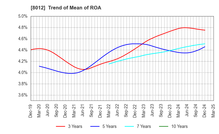 8012 NAGASE&CO., LTD.: Trend of Mean of ROA