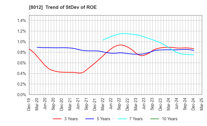 8012 NAGASE&CO., LTD.: Trend of StDev of ROE
