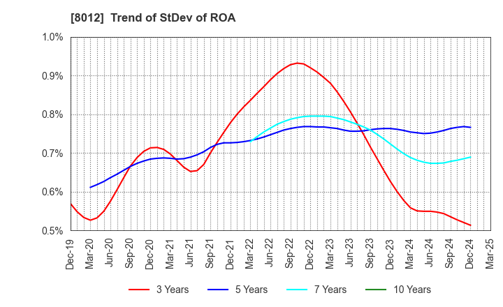 8012 NAGASE&CO., LTD.: Trend of StDev of ROA