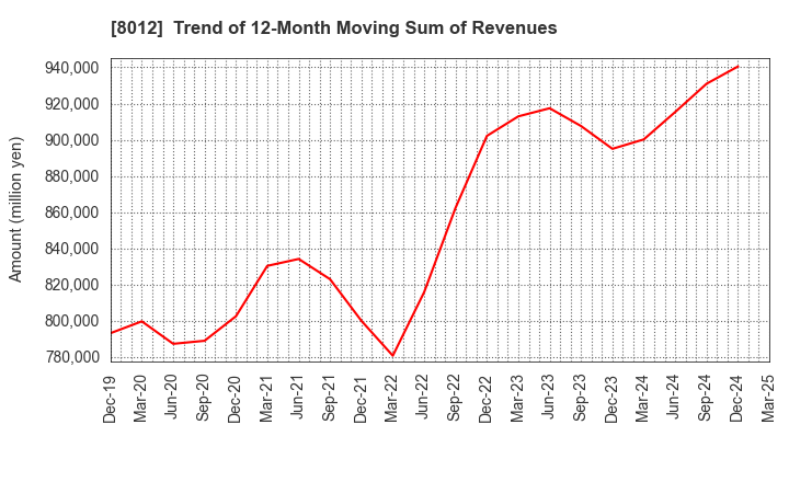 8012 NAGASE&CO., LTD.: Trend of 12-Month Moving Sum of Revenues