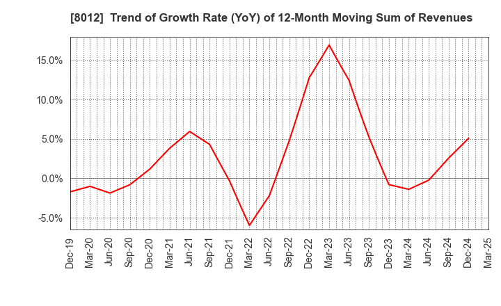 8012 NAGASE&CO., LTD.: Trend of Growth Rate (YoY) of 12-Month Moving Sum of Revenues