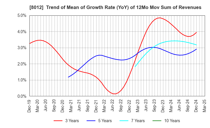 8012 NAGASE&CO., LTD.: Trend of Mean of Growth Rate (YoY) of 12Mo Mov Sum of Revenues