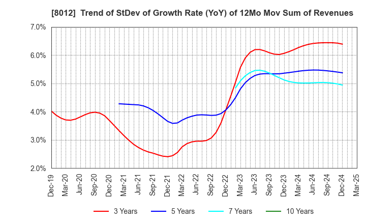 8012 NAGASE&CO., LTD.: Trend of StDev of Growth Rate (YoY) of 12Mo Mov Sum of Revenues