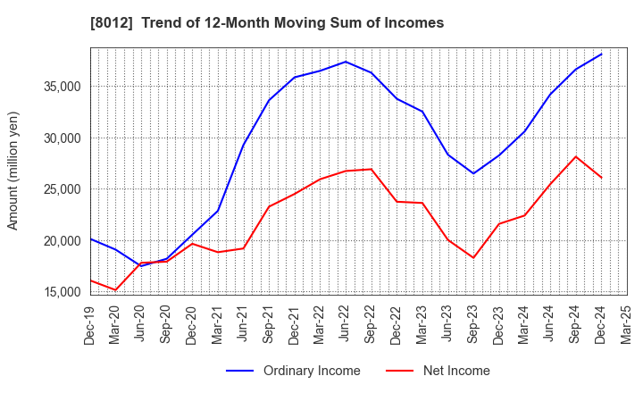 8012 NAGASE&CO., LTD.: Trend of 12-Month Moving Sum of Incomes