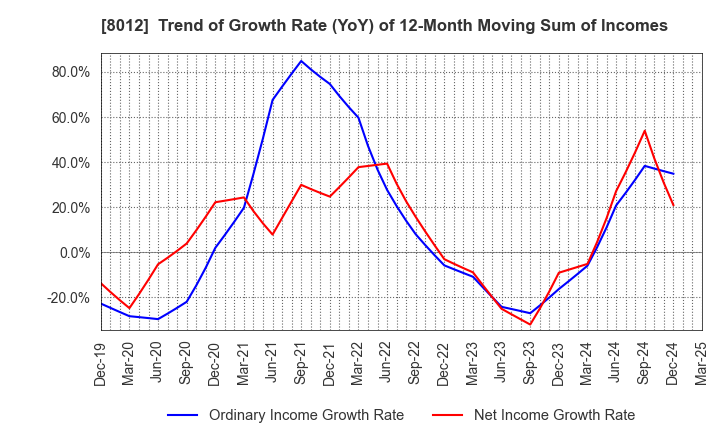 8012 NAGASE&CO., LTD.: Trend of Growth Rate (YoY) of 12-Month Moving Sum of Incomes