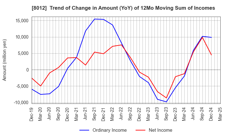 8012 NAGASE&CO., LTD.: Trend of Change in Amount (YoY) of 12Mo Moving Sum of Incomes