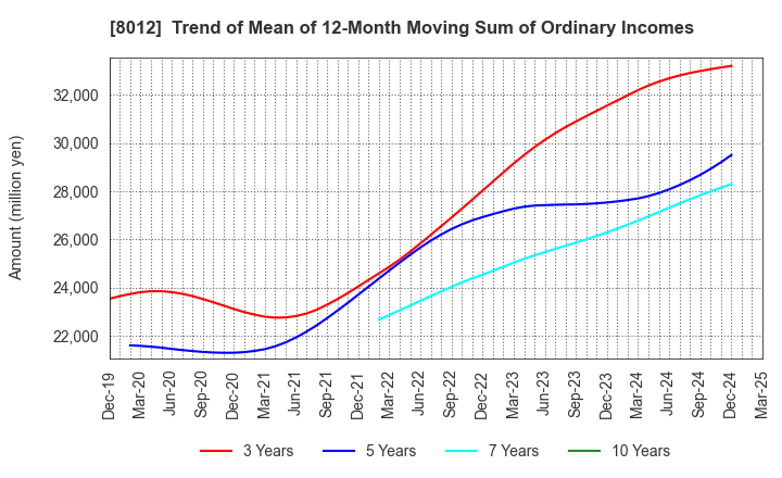 8012 NAGASE&CO., LTD.: Trend of Mean of 12-Month Moving Sum of Ordinary Incomes