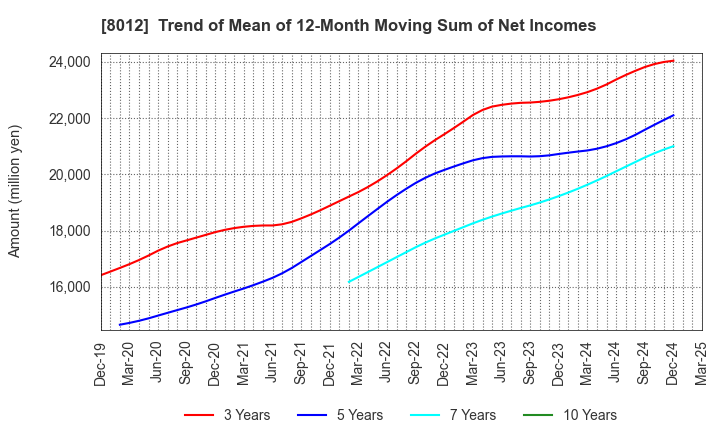 8012 NAGASE&CO., LTD.: Trend of Mean of 12-Month Moving Sum of Net Incomes