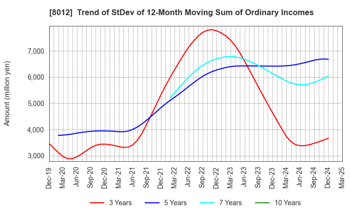 8012 NAGASE&CO., LTD.: Trend of StDev of 12-Month Moving Sum of Ordinary Incomes