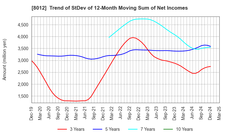 8012 NAGASE&CO., LTD.: Trend of StDev of 12-Month Moving Sum of Net Incomes