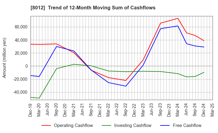 8012 NAGASE&CO., LTD.: Trend of 12-Month Moving Sum of Cashflows