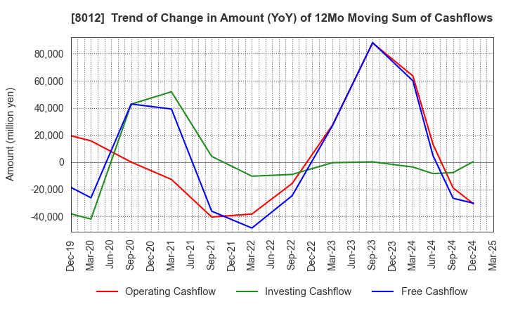 8012 NAGASE&CO., LTD.: Trend of Change in Amount (YoY) of 12Mo Moving Sum of Cashflows
