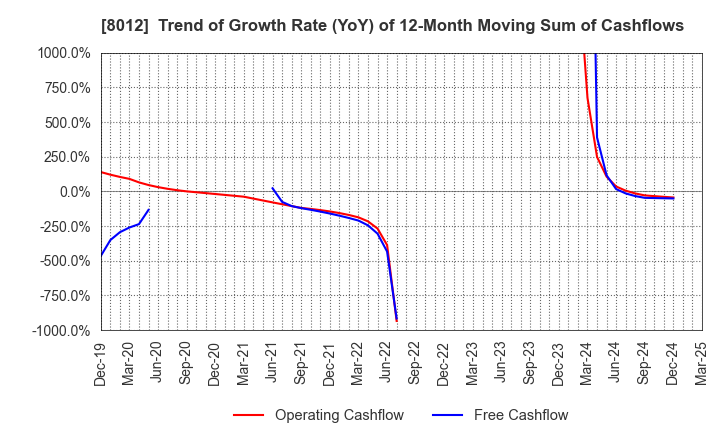8012 NAGASE&CO., LTD.: Trend of Growth Rate (YoY) of 12-Month Moving Sum of Cashflows