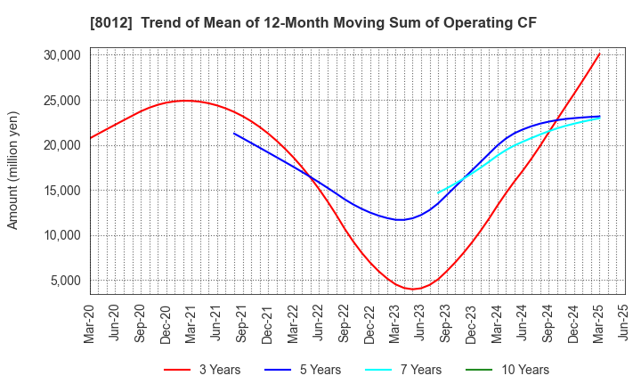 8012 NAGASE&CO., LTD.: Trend of Mean of 12-Month Moving Sum of Operating CF
