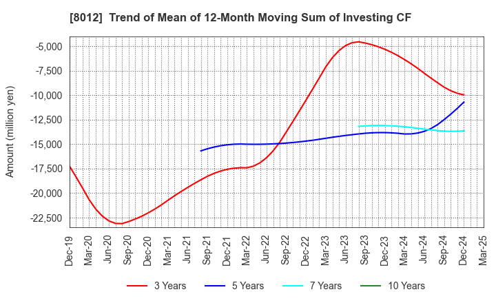 8012 NAGASE&CO., LTD.: Trend of Mean of 12-Month Moving Sum of Investing CF