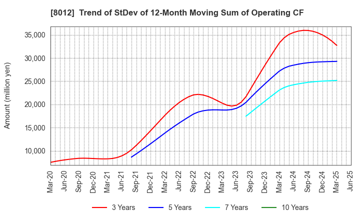 8012 NAGASE&CO., LTD.: Trend of StDev of 12-Month Moving Sum of Operating CF