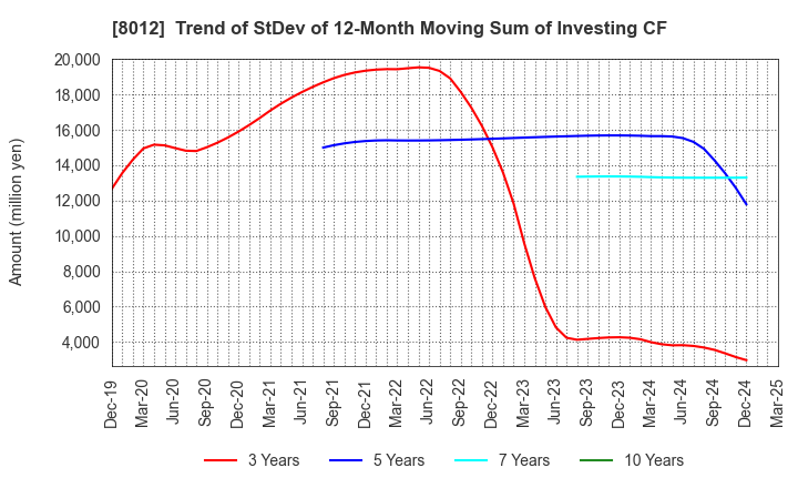 8012 NAGASE&CO., LTD.: Trend of StDev of 12-Month Moving Sum of Investing CF