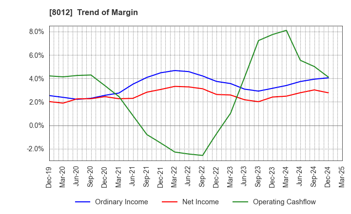 8012 NAGASE&CO., LTD.: Trend of Margin