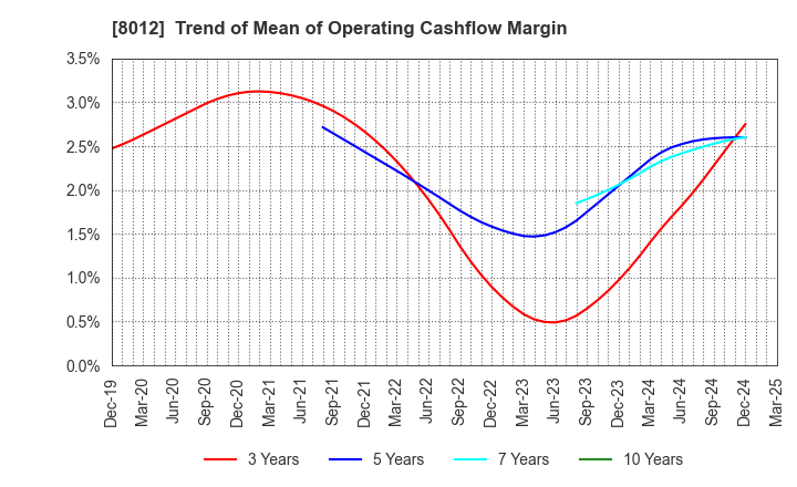 8012 NAGASE&CO., LTD.: Trend of Mean of Operating Cashflow Margin