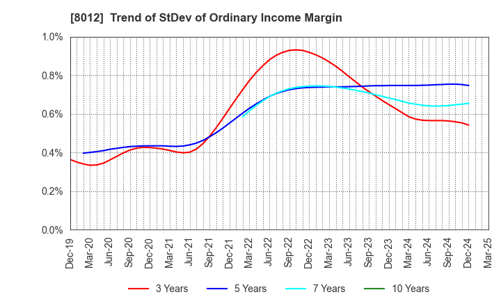 8012 NAGASE&CO., LTD.: Trend of StDev of Ordinary Income Margin