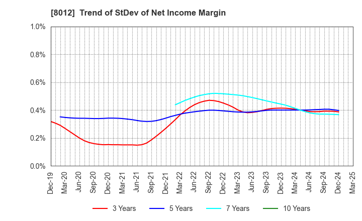 8012 NAGASE&CO., LTD.: Trend of StDev of Net Income Margin