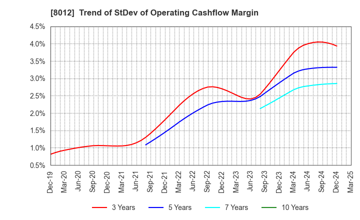 8012 NAGASE&CO., LTD.: Trend of StDev of Operating Cashflow Margin