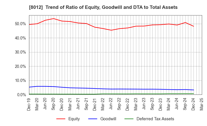 8012 NAGASE&CO., LTD.: Trend of Ratio of Equity, Goodwill and DTA to Total Assets