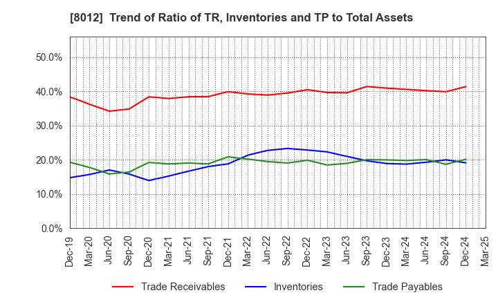 8012 NAGASE&CO., LTD.: Trend of Ratio of TR, Inventories and TP to Total Assets