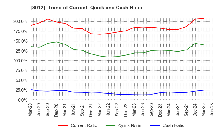 8012 NAGASE&CO., LTD.: Trend of Current, Quick and Cash Ratio