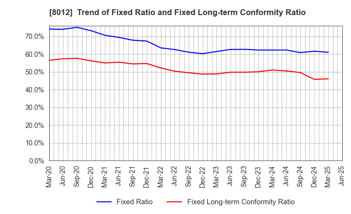8012 NAGASE&CO., LTD.: Trend of Fixed Ratio and Fixed Long-term Conformity Ratio