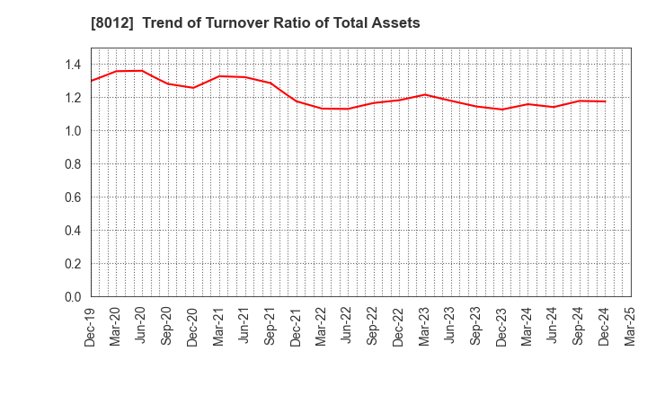 8012 NAGASE&CO., LTD.: Trend of Turnover Ratio of Total Assets