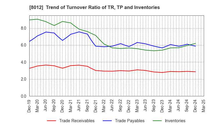 8012 NAGASE&CO., LTD.: Trend of Turnover Ratio of TR, TP and Inventories