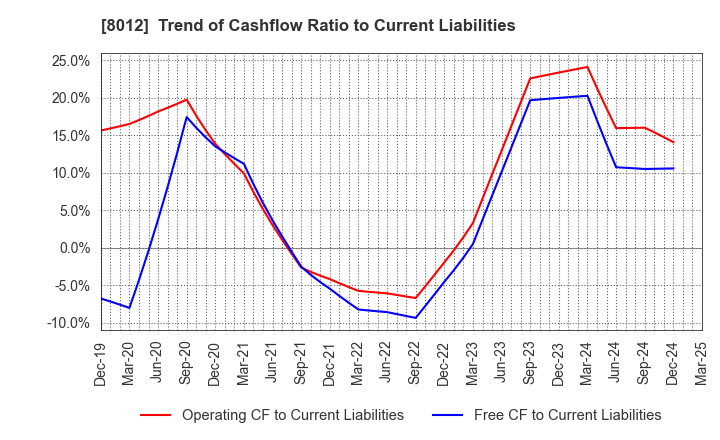 8012 NAGASE&CO., LTD.: Trend of Cashflow Ratio to Current Liabilities
