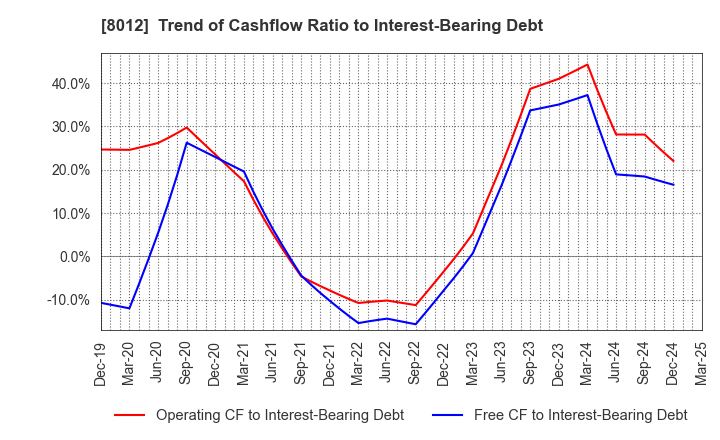 8012 NAGASE&CO., LTD.: Trend of Cashflow Ratio to Interest-Bearing Debt