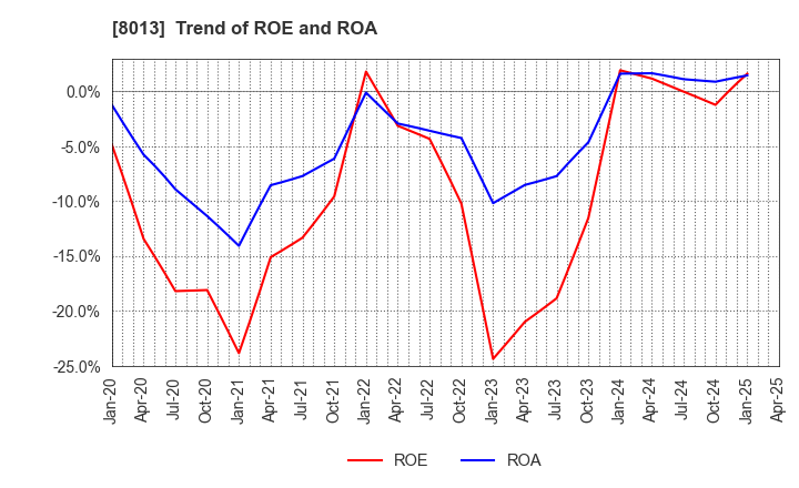8013 NAIGAI CO.,LTD.: Trend of ROE and ROA