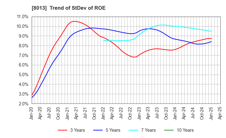 8013 NAIGAI CO.,LTD.: Trend of StDev of ROE