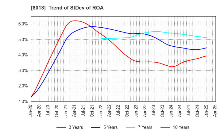 8013 NAIGAI CO.,LTD.: Trend of StDev of ROA