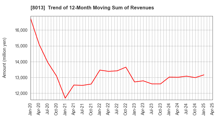 8013 NAIGAI CO.,LTD.: Trend of 12-Month Moving Sum of Revenues