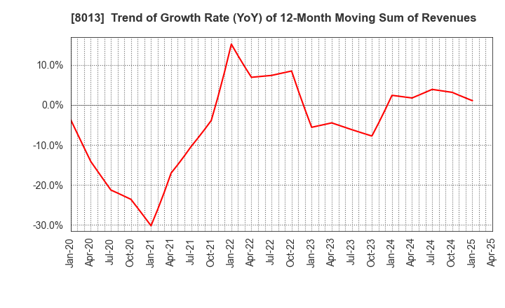 8013 NAIGAI CO.,LTD.: Trend of Growth Rate (YoY) of 12-Month Moving Sum of Revenues