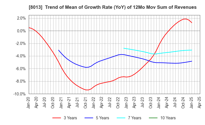 8013 NAIGAI CO.,LTD.: Trend of Mean of Growth Rate (YoY) of 12Mo Mov Sum of Revenues