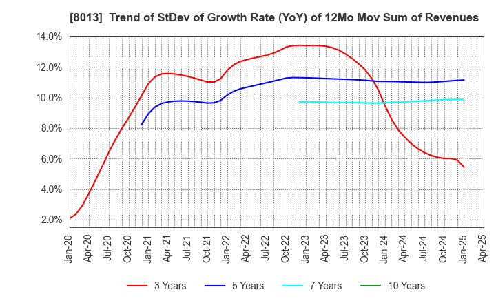 8013 NAIGAI CO.,LTD.: Trend of StDev of Growth Rate (YoY) of 12Mo Mov Sum of Revenues
