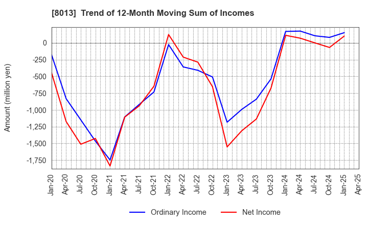 8013 NAIGAI CO.,LTD.: Trend of 12-Month Moving Sum of Incomes