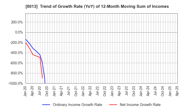 8013 NAIGAI CO.,LTD.: Trend of Growth Rate (YoY) of 12-Month Moving Sum of Incomes